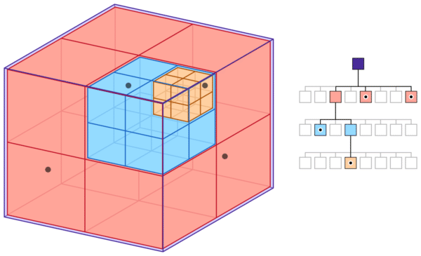 Octree representation, source: mshgrid.com