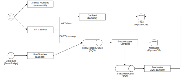 Architecture Diagram