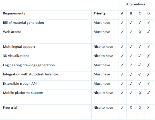 Feature matrix comparing selected configurators